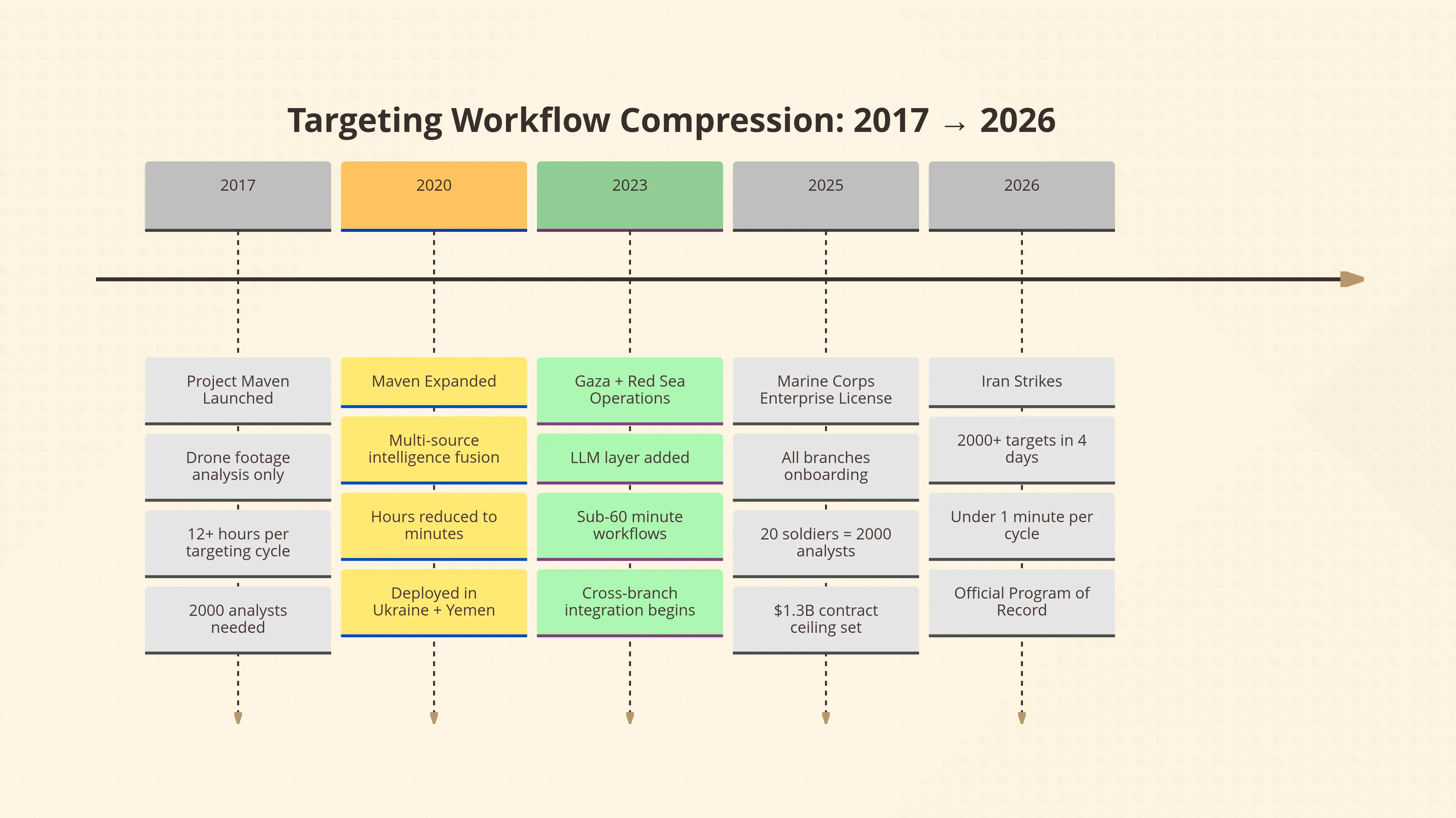 Data visualization of military targeting speed and computational efficiency gains