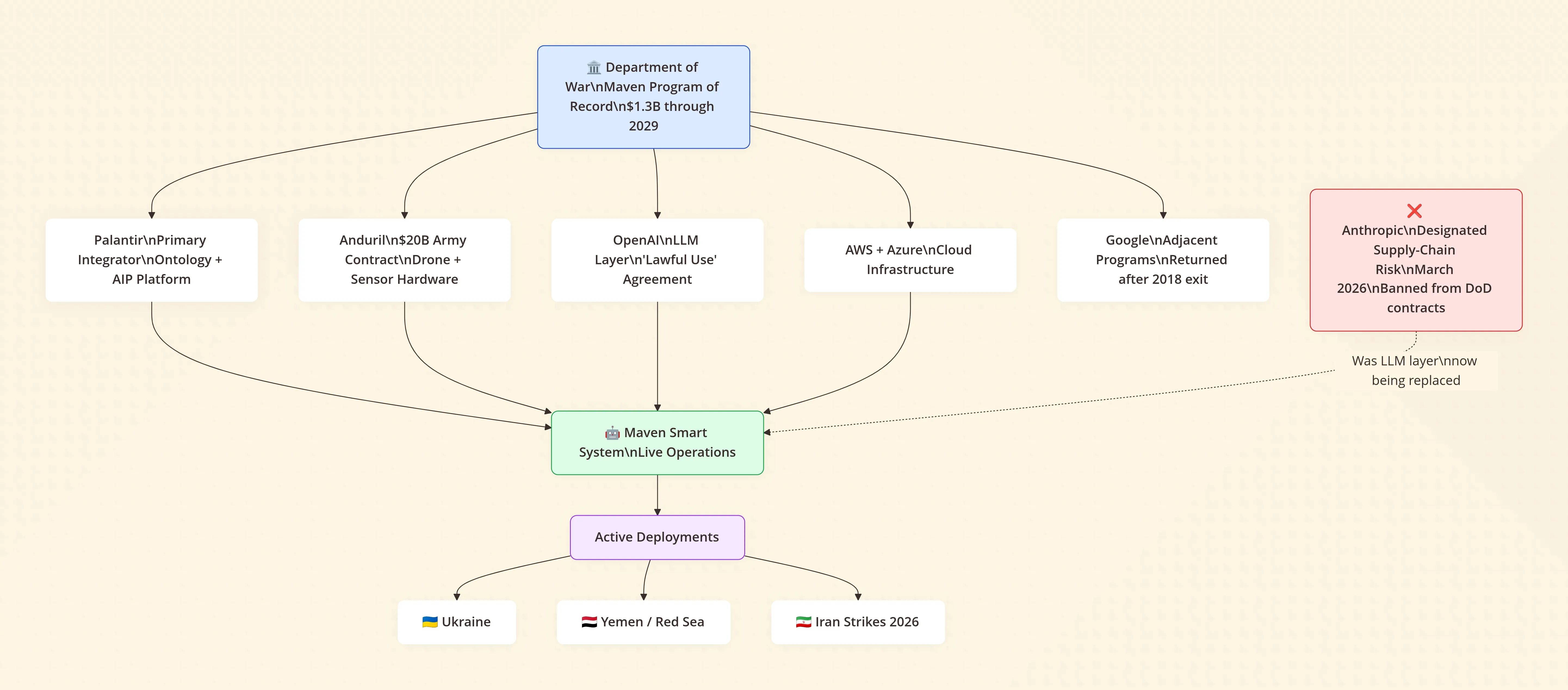Flowchart showing Project Maven timeline from Google’s initial contract to Palantir’s defense platform