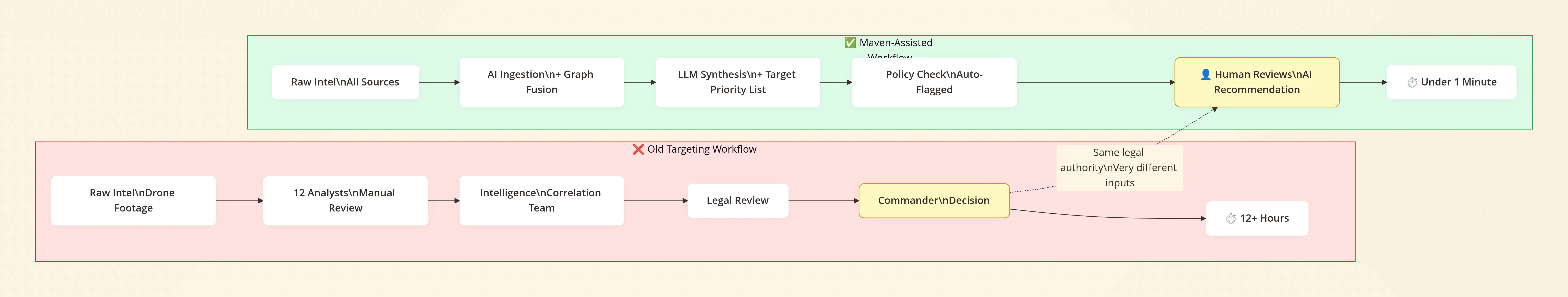 Diagram comparing traditional military intelligence workflows with AI-assisted human-in-the-loop targeting analysis