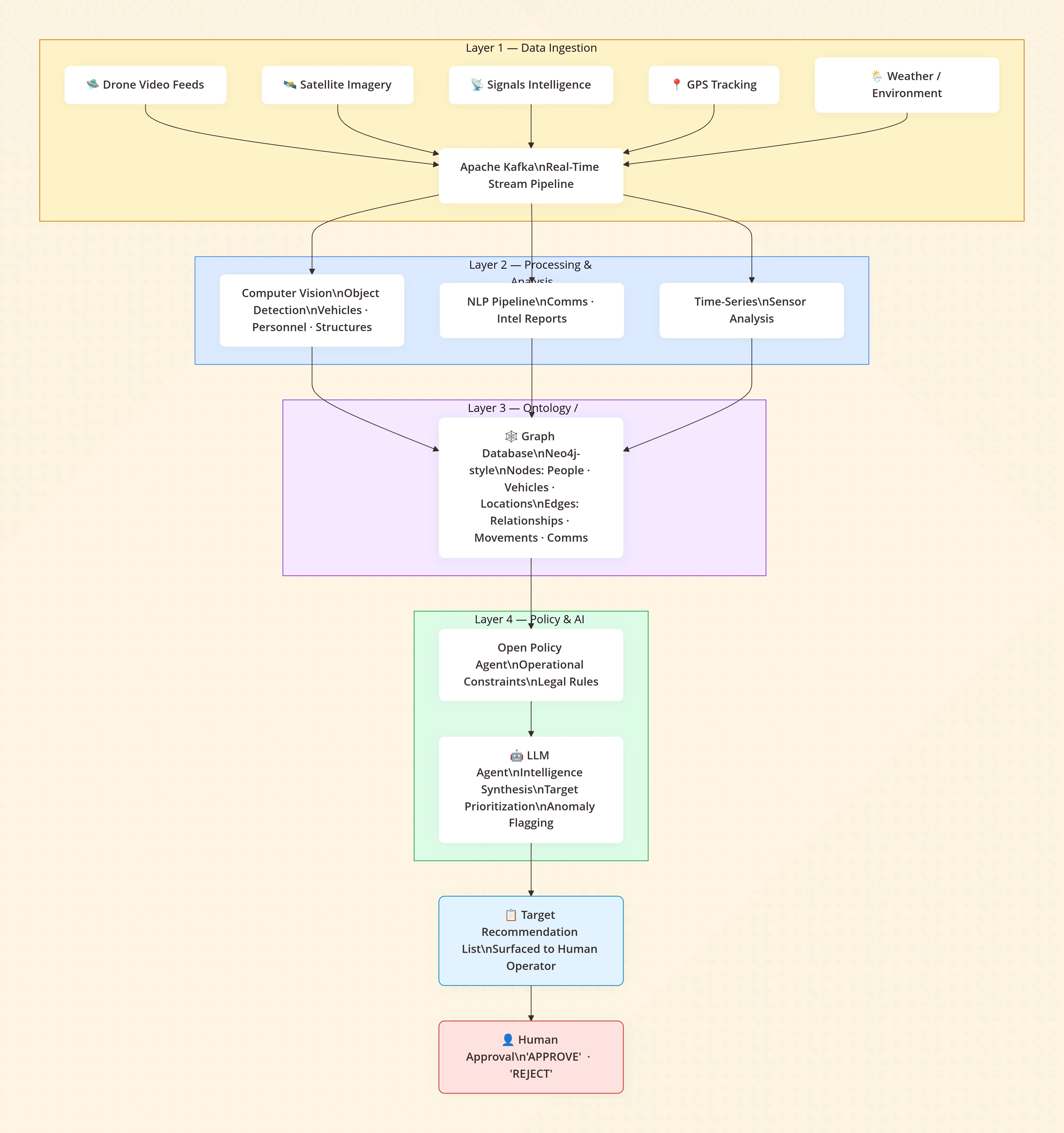 Architecture diagram of Maven showing data ingestion, computer vision processing, Palantir ontology graph, and AI agents